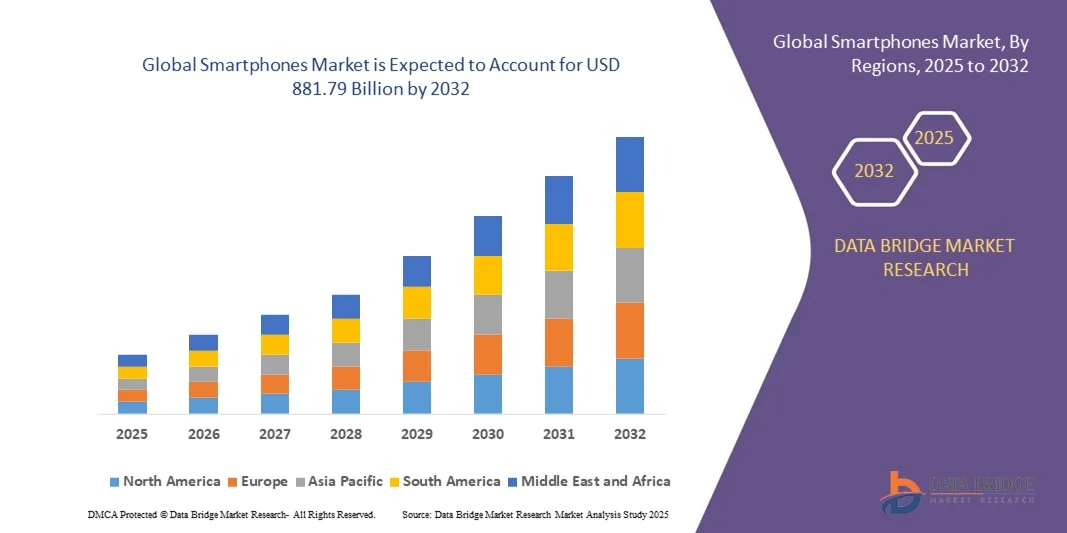 Smartphones Market z