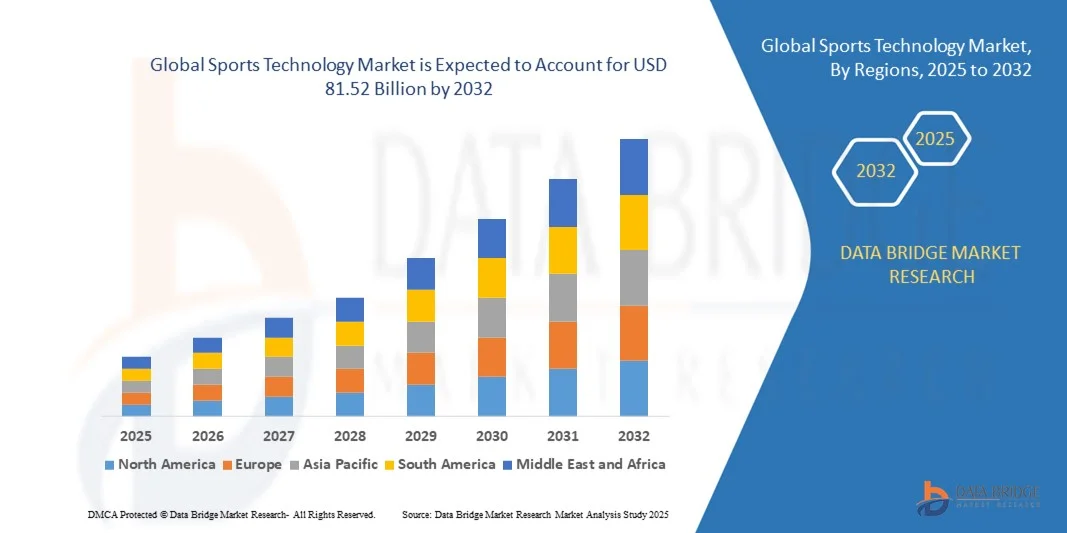 Sports Technology Market z