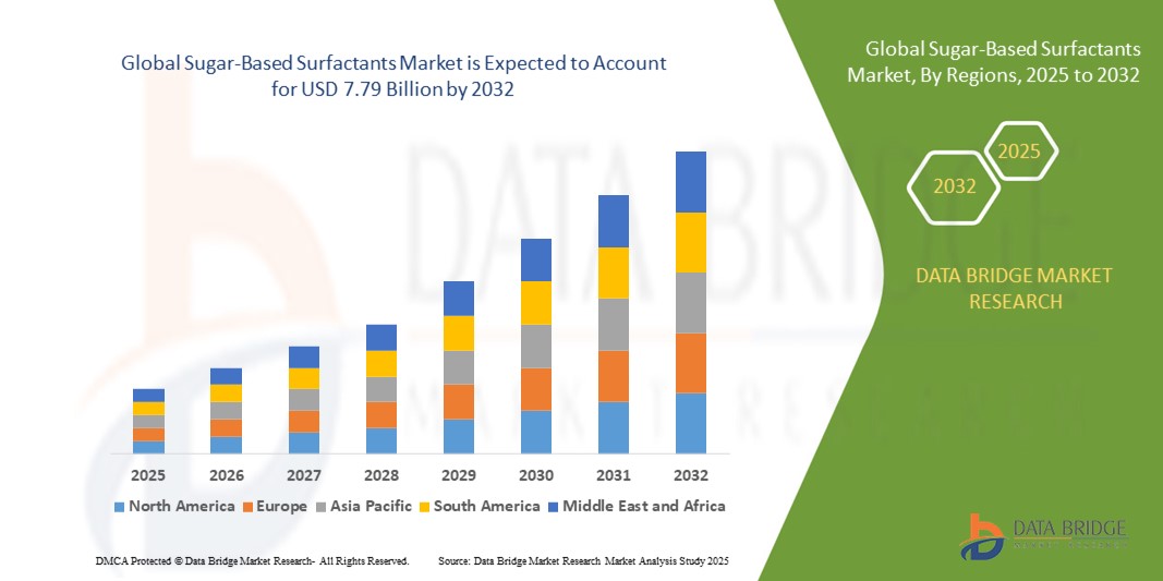 Sugar-Based Surfactants Market z