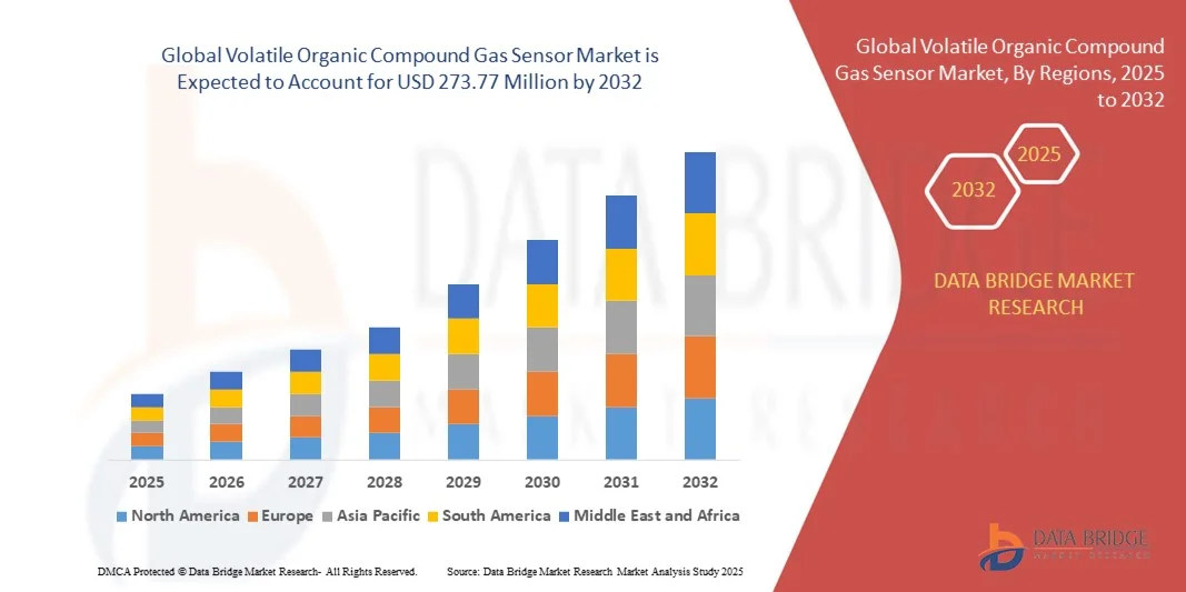Volatile Organic Compound Gas Sensor Market z