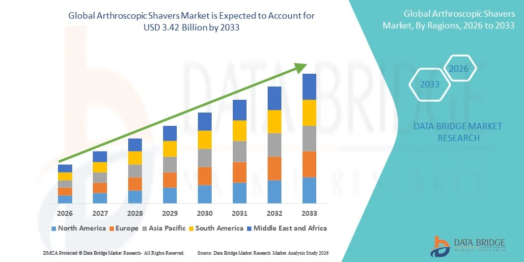 Arthroscopic Shavers Market z