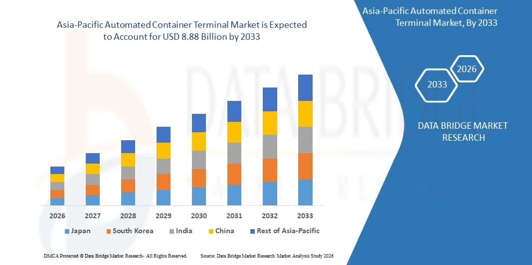 Asia-Pacific Automated Container Terminal Market