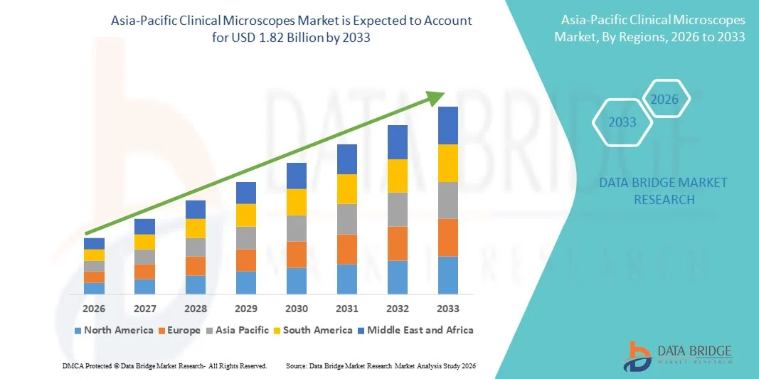 Asia-Pacific Clinical Microscopes Market z