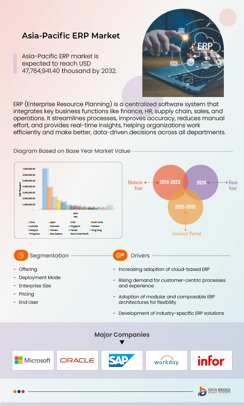 Asia-Pacific ERP Market
