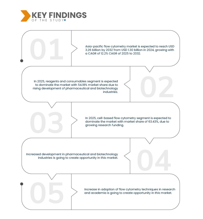 Asia-Pacific Flow Cytometry Market