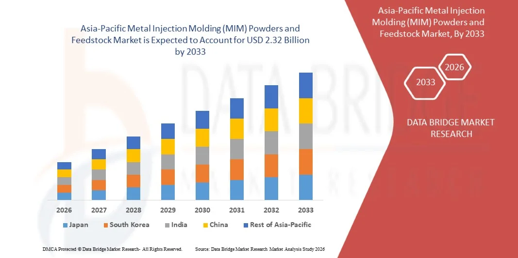 Asia-Pacific Metal Injection Molding (MIM) Powders and Feedstock Market