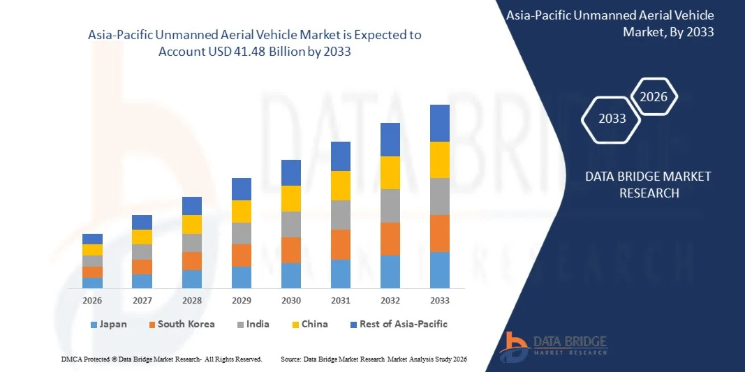 Asia-Pacific Unmanned Aerial Vehicle Market