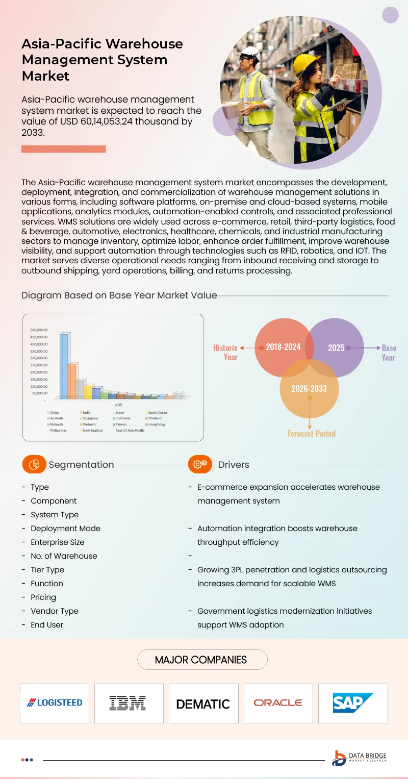 Asia-Pacific Warehouse Management System Market