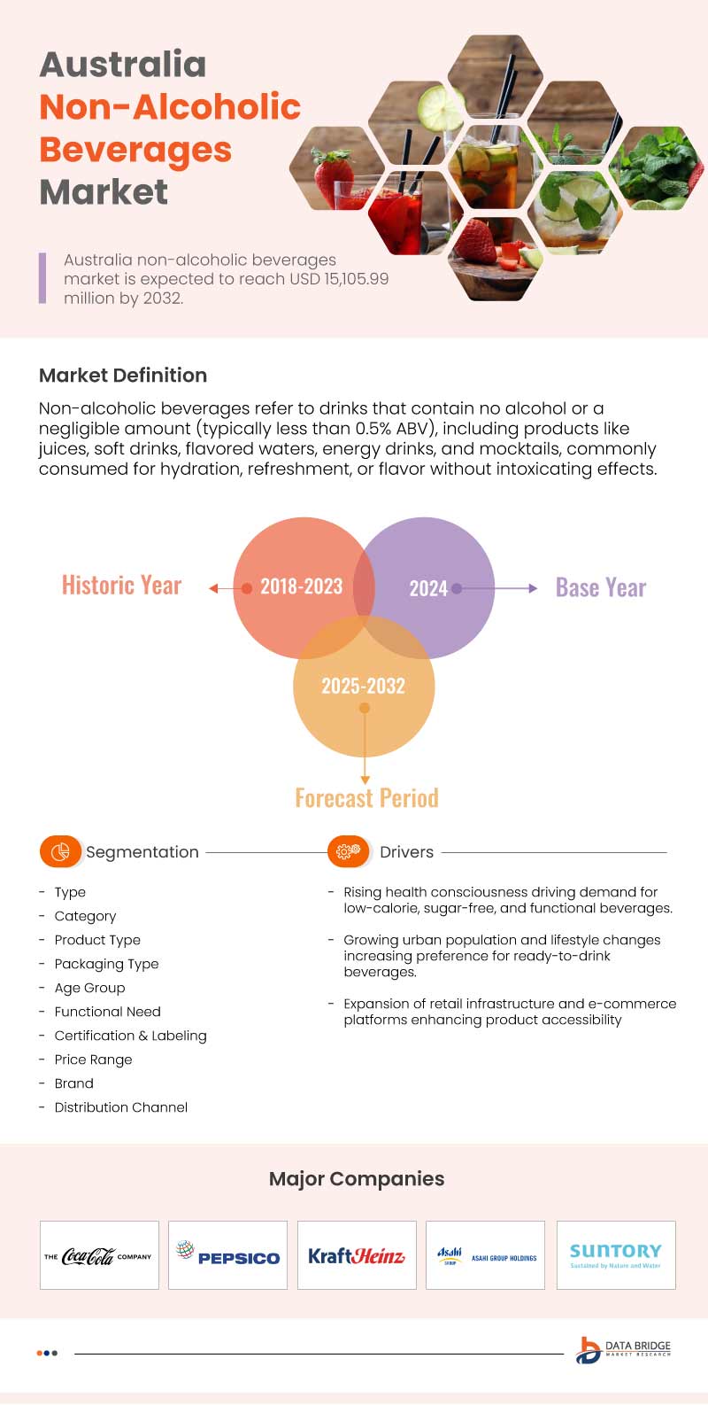 Vietnam, Thailand, Australia, New Zealand, France, U.K., Spain, U.S., Canada, and Japan Non-Alcoholic Beverages Market