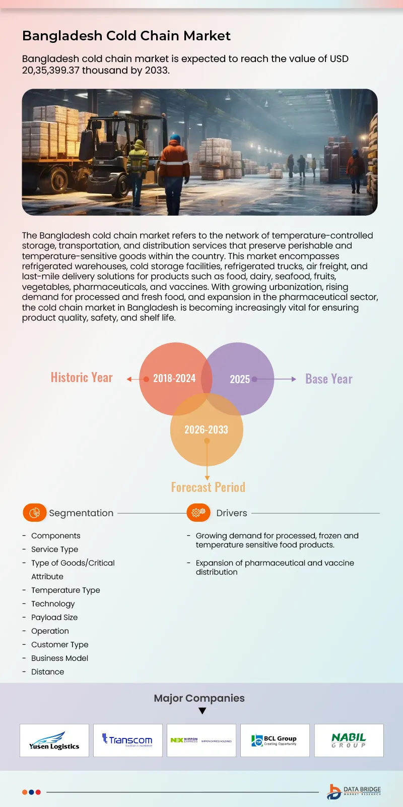 Bangladesh Cold Chain Market