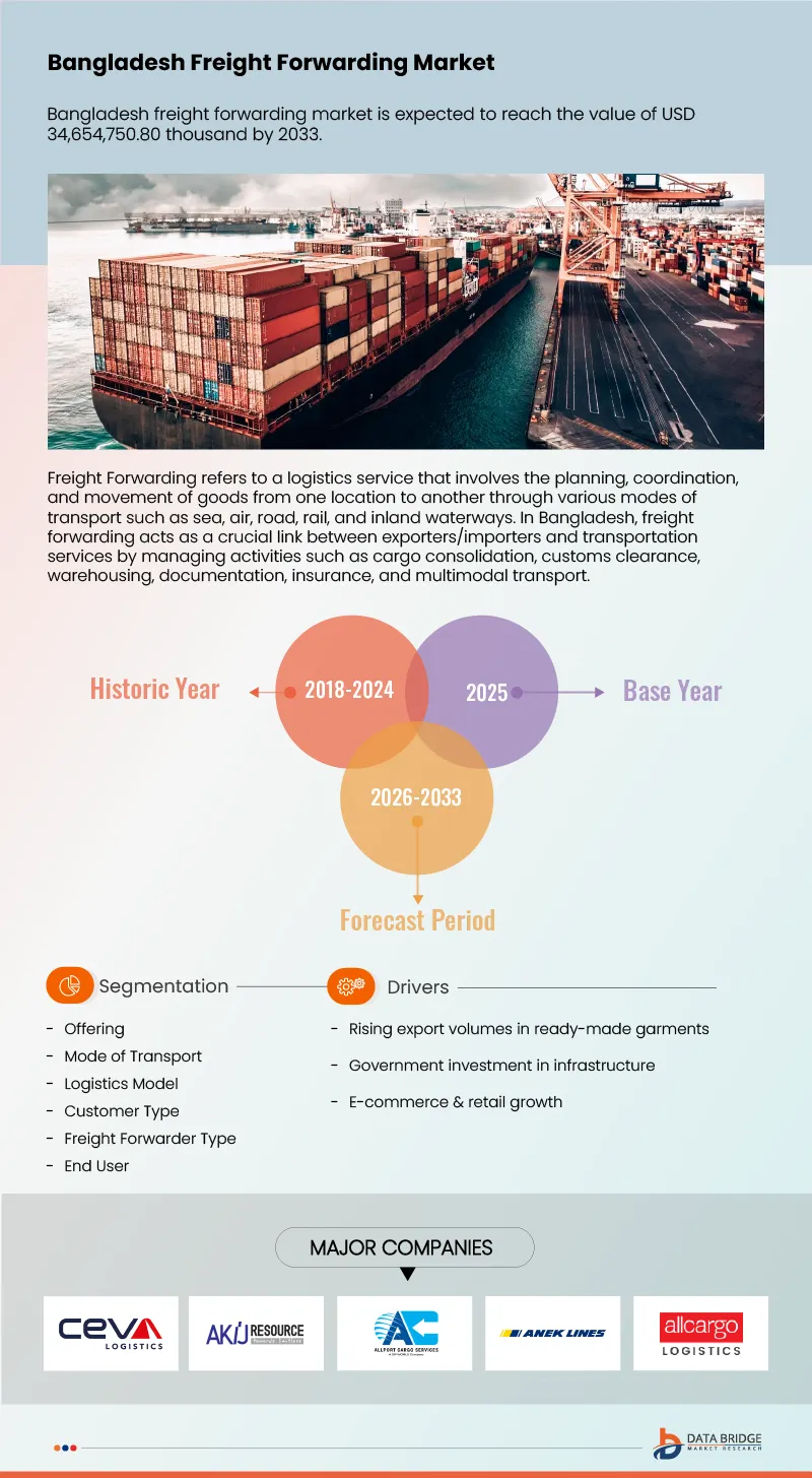 Bangladesh Freight Forwarding Market
