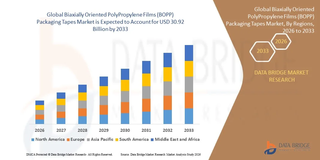 Mercado de fitas adesivas para embalagens de filmes de polipropileno biorientado (BOPP)