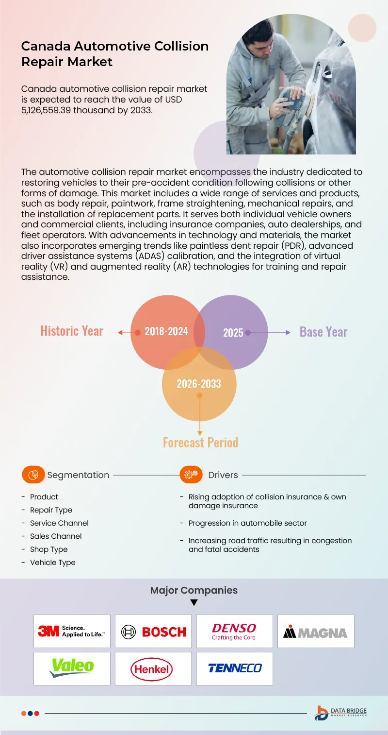 U.S., Canada, Germany, France, Spain, Italy, UK & Australia, New Zealand Automotive Collision Repair Market