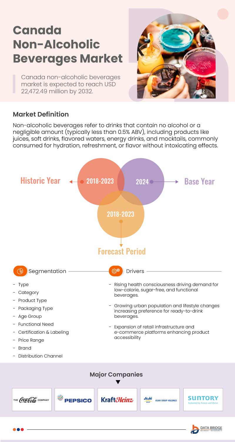 Vietnam, Thailand, Australia, New Zealand, France, U.K., Spain, U.S., Canada, and Japan Non-Alcoholic Beverages Market