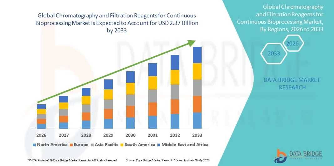 Chromatography and Filtration Reagents for Continuous Bioprocessing Market
