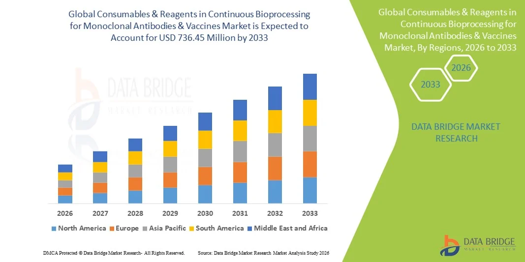 Consumables & Reagents in Continuous Bioprocessing for Monoclonal Antibodies & Vaccines Market z