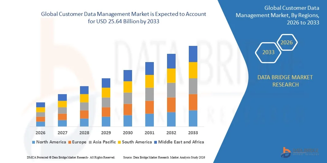 Customer Data Management Market z