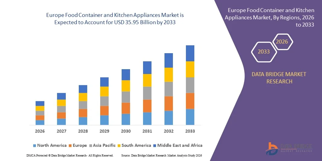 Europe Food Container and Kitchen Appliances Market z