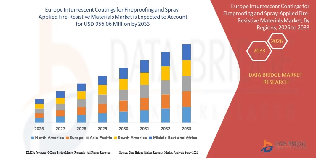 Europe Intumescent Coatings for Fireproofing and Spray-Applied Fire-Resistive Materials Market z