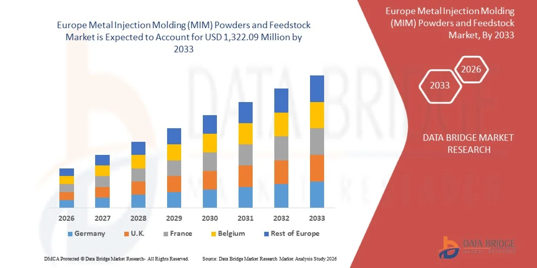 Europe Metal Injection Molding (MIM) Powders and Feedstock Market