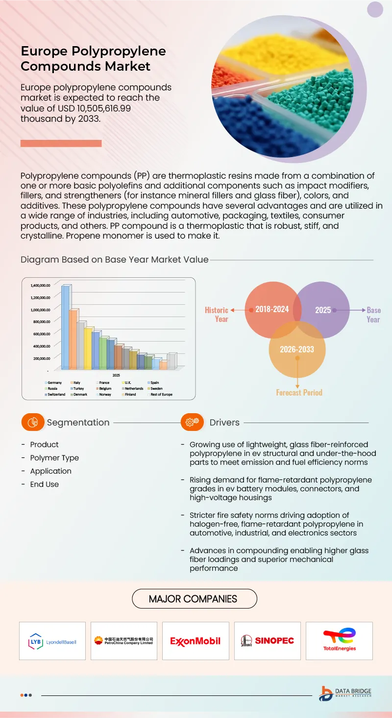 Europe Polypropylene Compounds Market