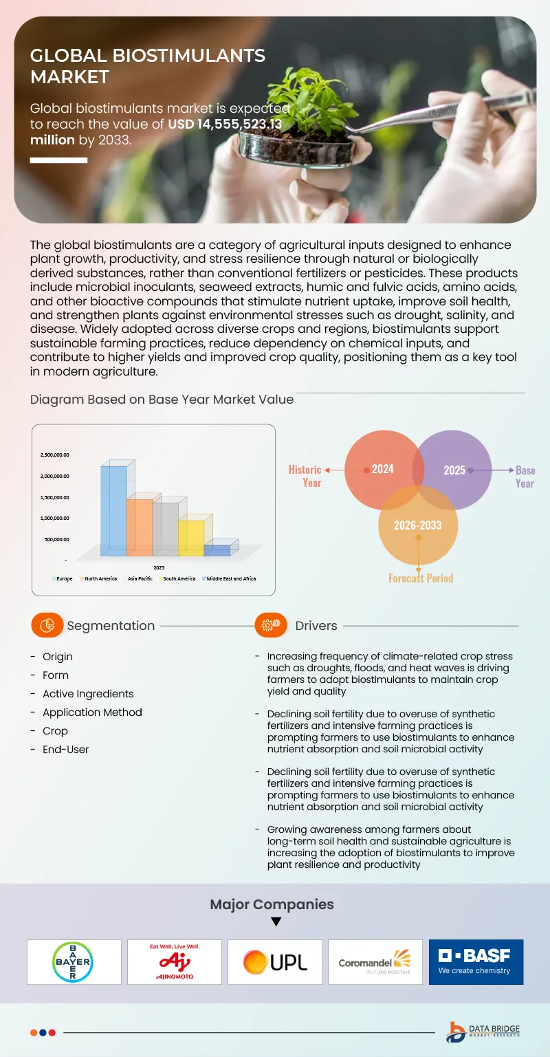 Biostimulants Market