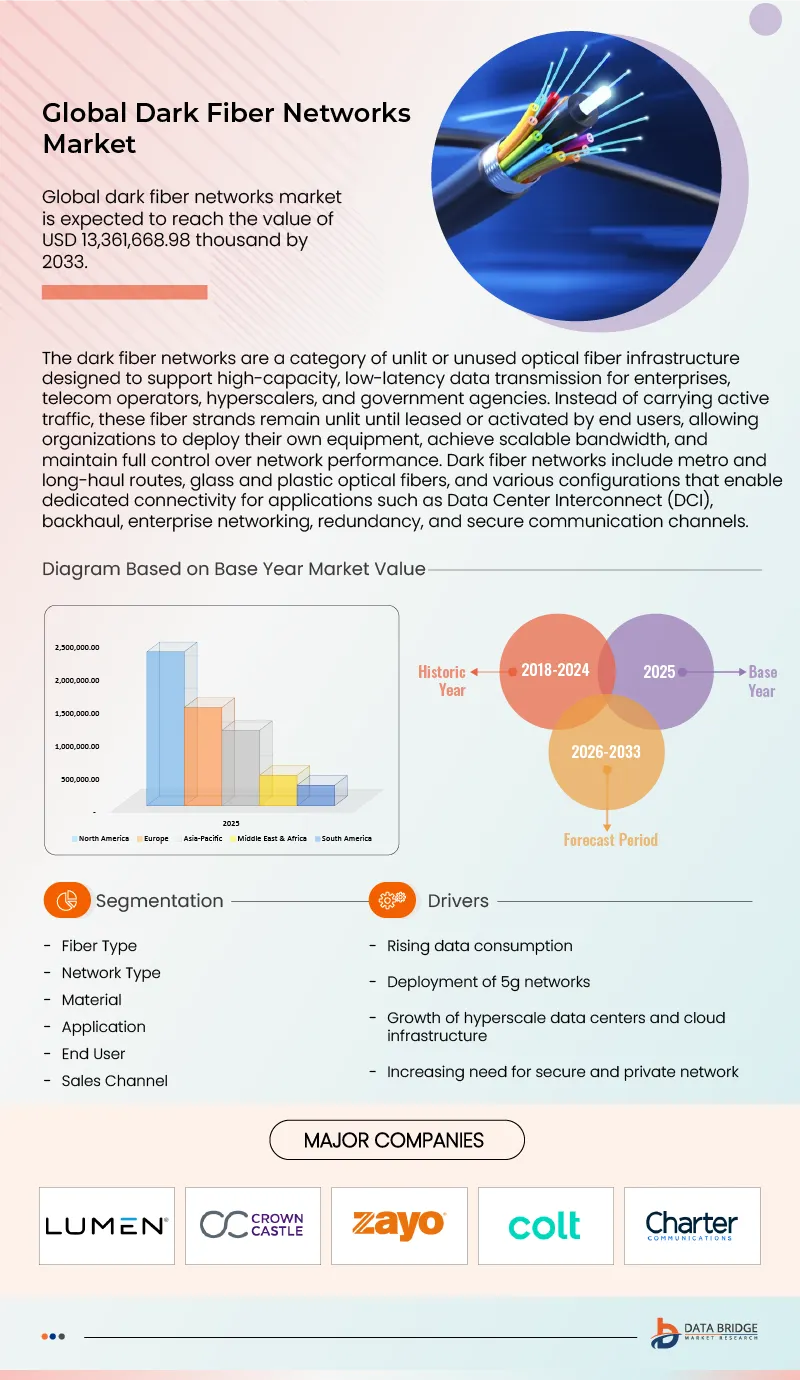 Dark Fiber Networks Market