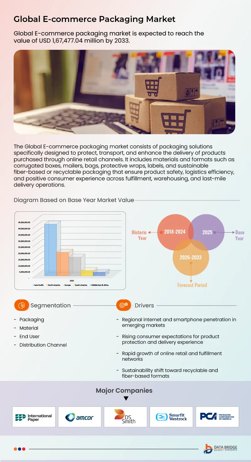 E-Commerce Packaging Market