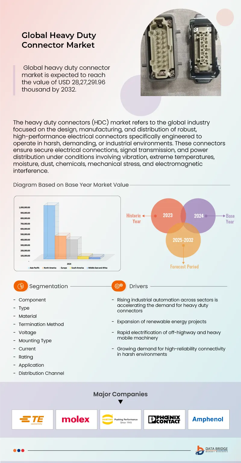 Heavy Duty Connector Market