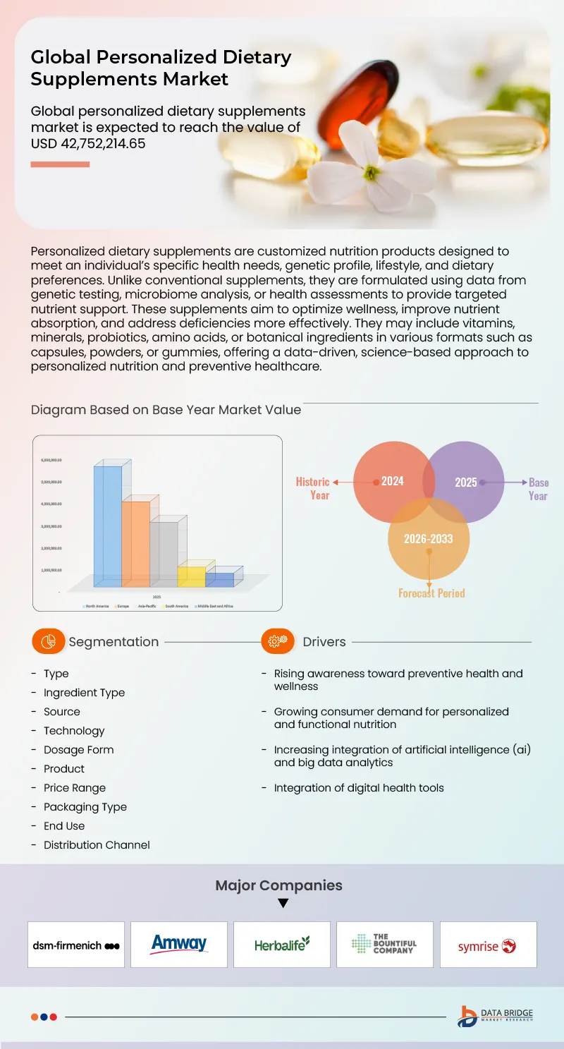 Personalized Dietary Supplements Market