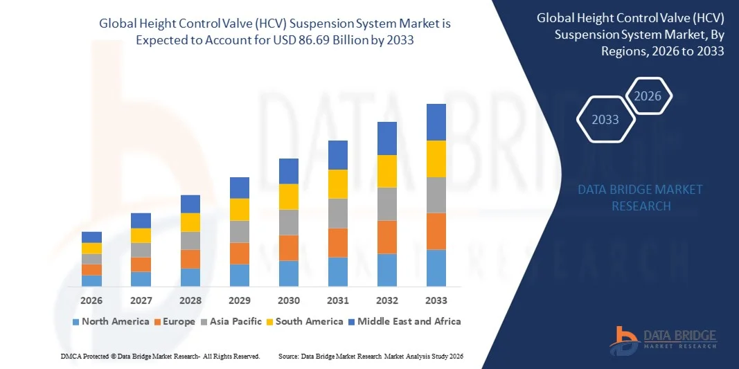 Height Control Valve (HCV) Suspension System Market z