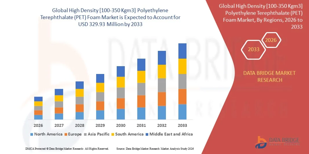 High Density [100-350 Kgm3] Polyethylene Terephthalate (PET) Foam Market z