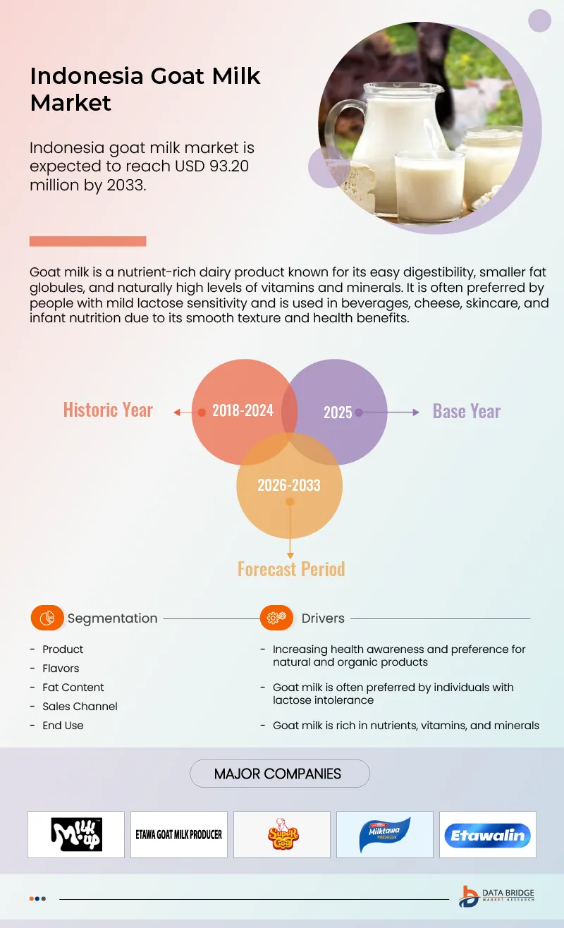 Indonesia Goat Milk Market