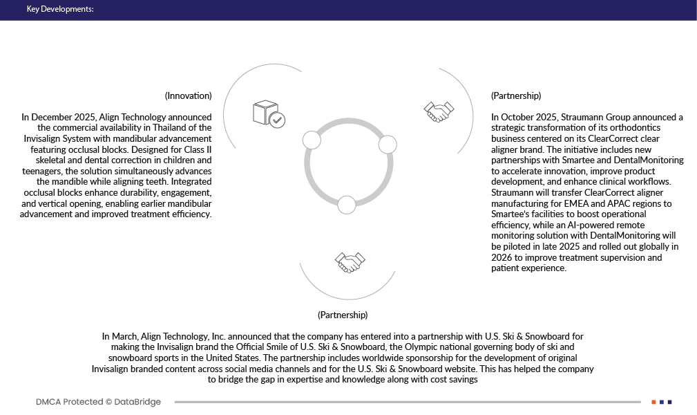 Dental Aligners Market