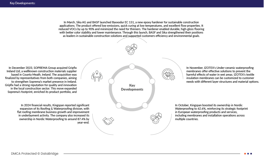 Europe Waterproofing Membrane Market
