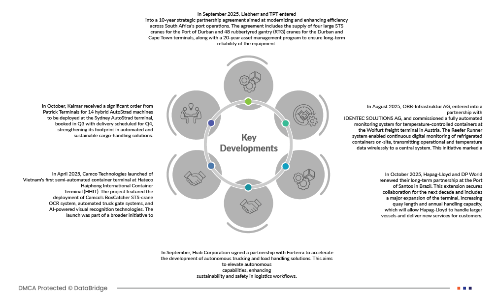 Automated Container Terminal Market
