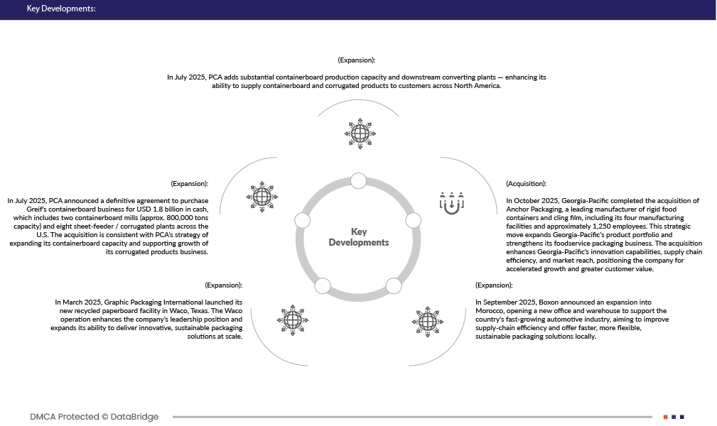 Boxes Packaging Market