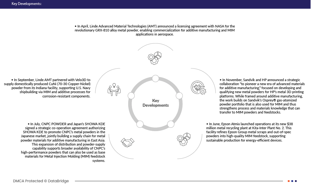 Metal Injection Molding (Mim) Powders and Feedstock Market