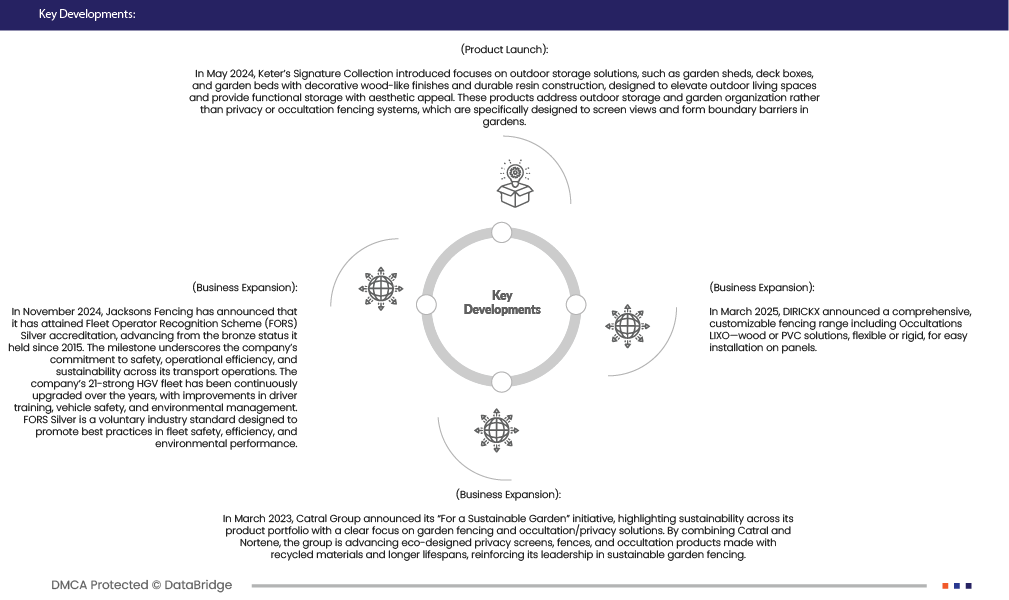 France and Spain Garden Sightscreen Market