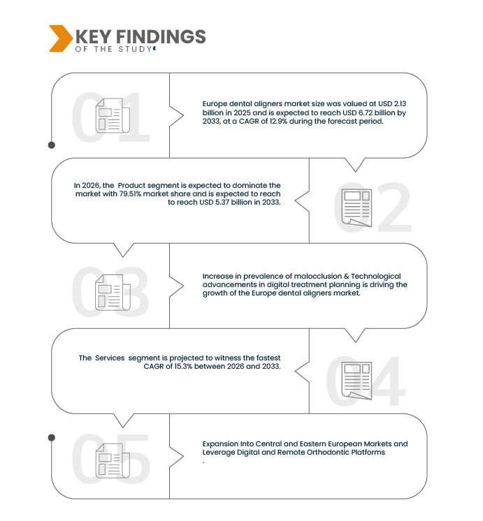 Dental Aligners Market