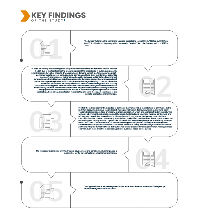 Europe Waterproofing Membrane Market