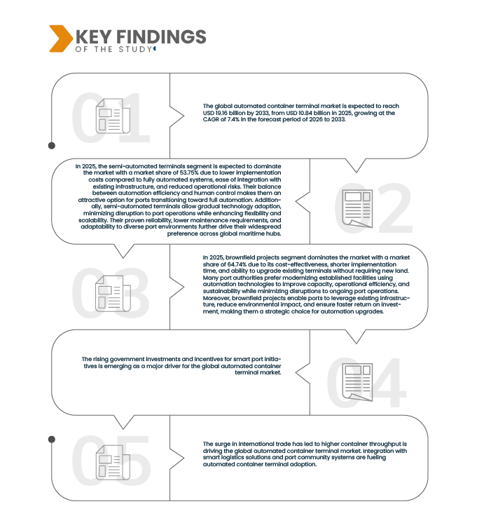 Automated Container Terminal Market
