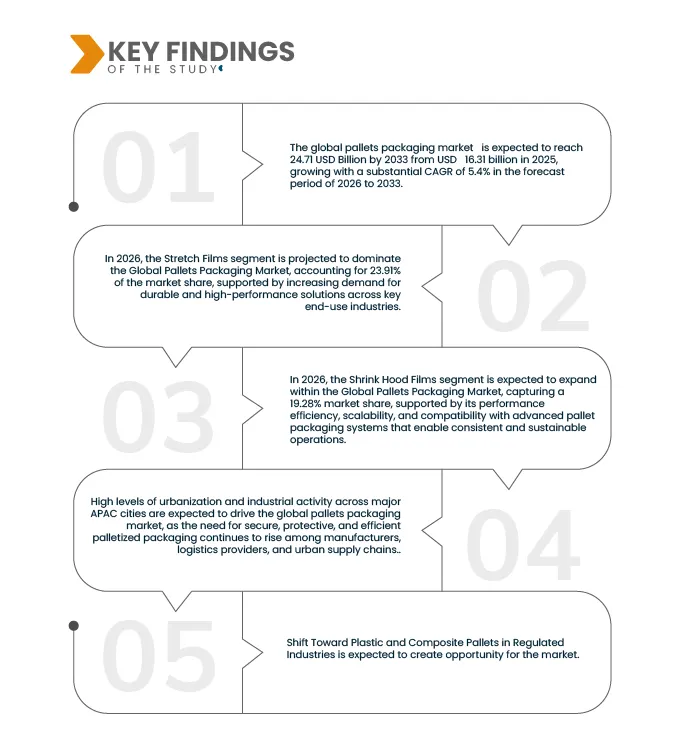 Pallet Packaging Products Market