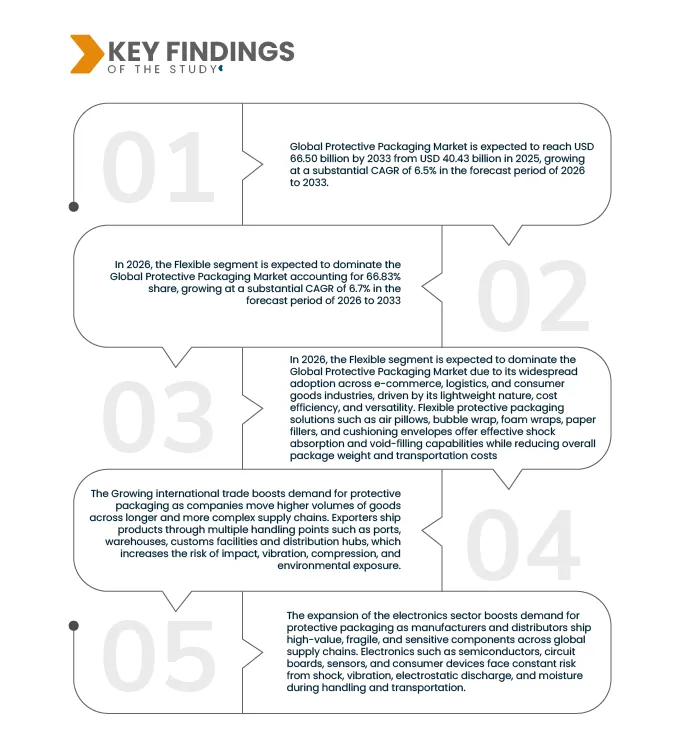 Protective Packaging Market