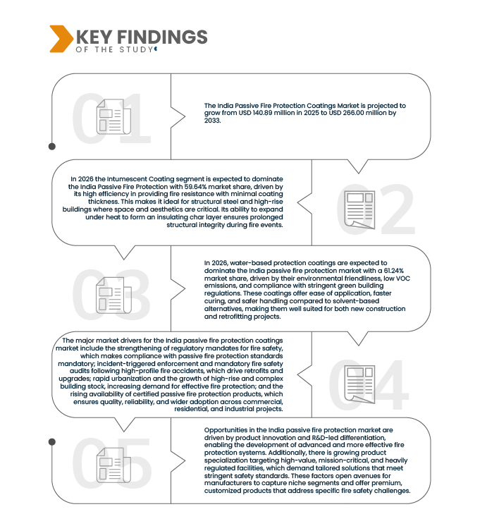 India Passive Fire Protection Coatings Market