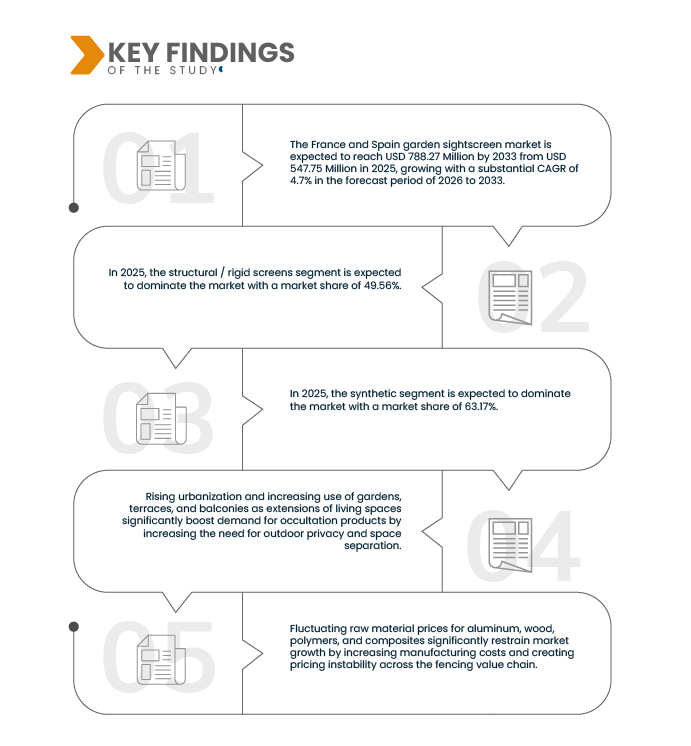 France and Spain Garden Sightscreen Market