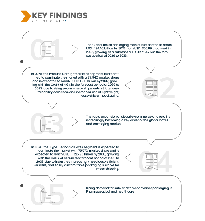 Boxes Packaging Market