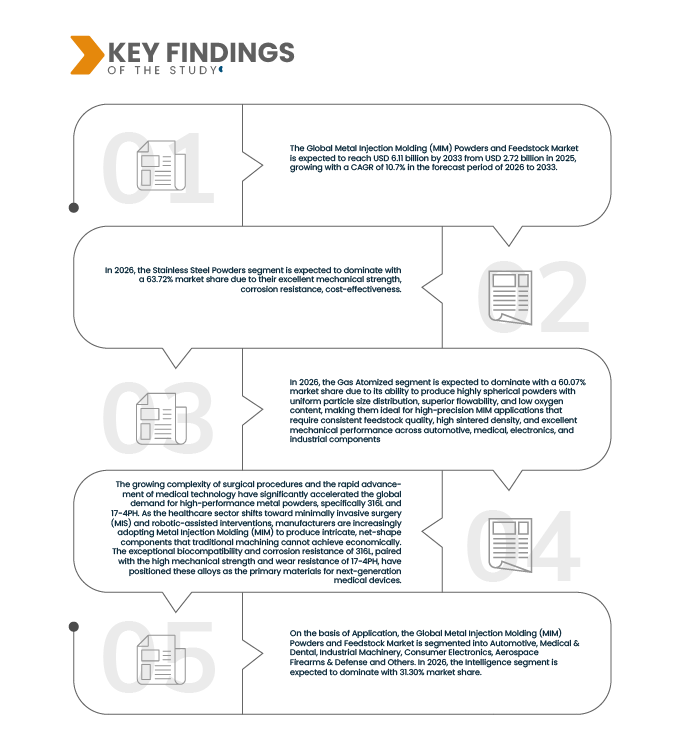 Metal Injection Molding (Mim) Powders and Feedstock Market