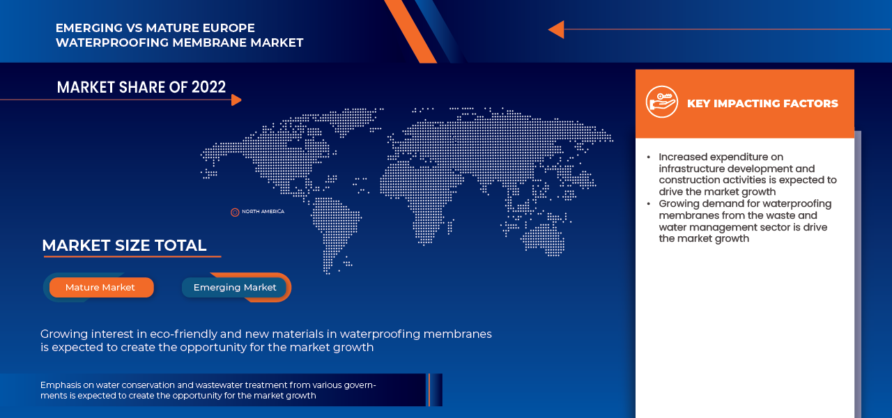 Europe Waterproofing Membrane Market