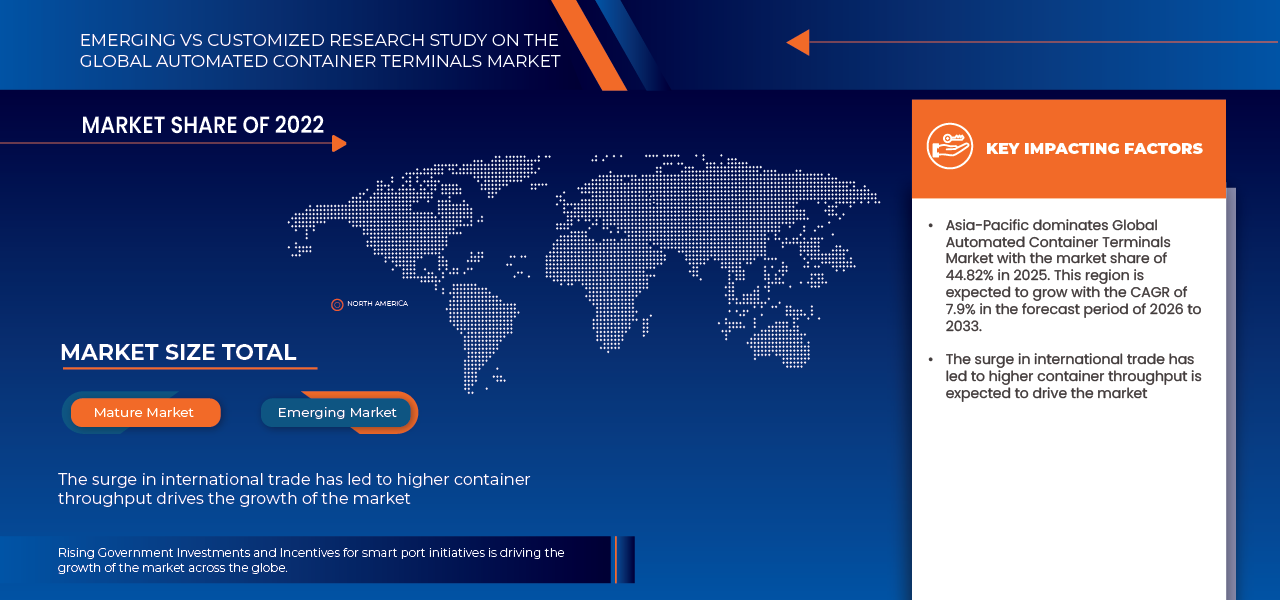 Markt für automatisierte Containerterminals